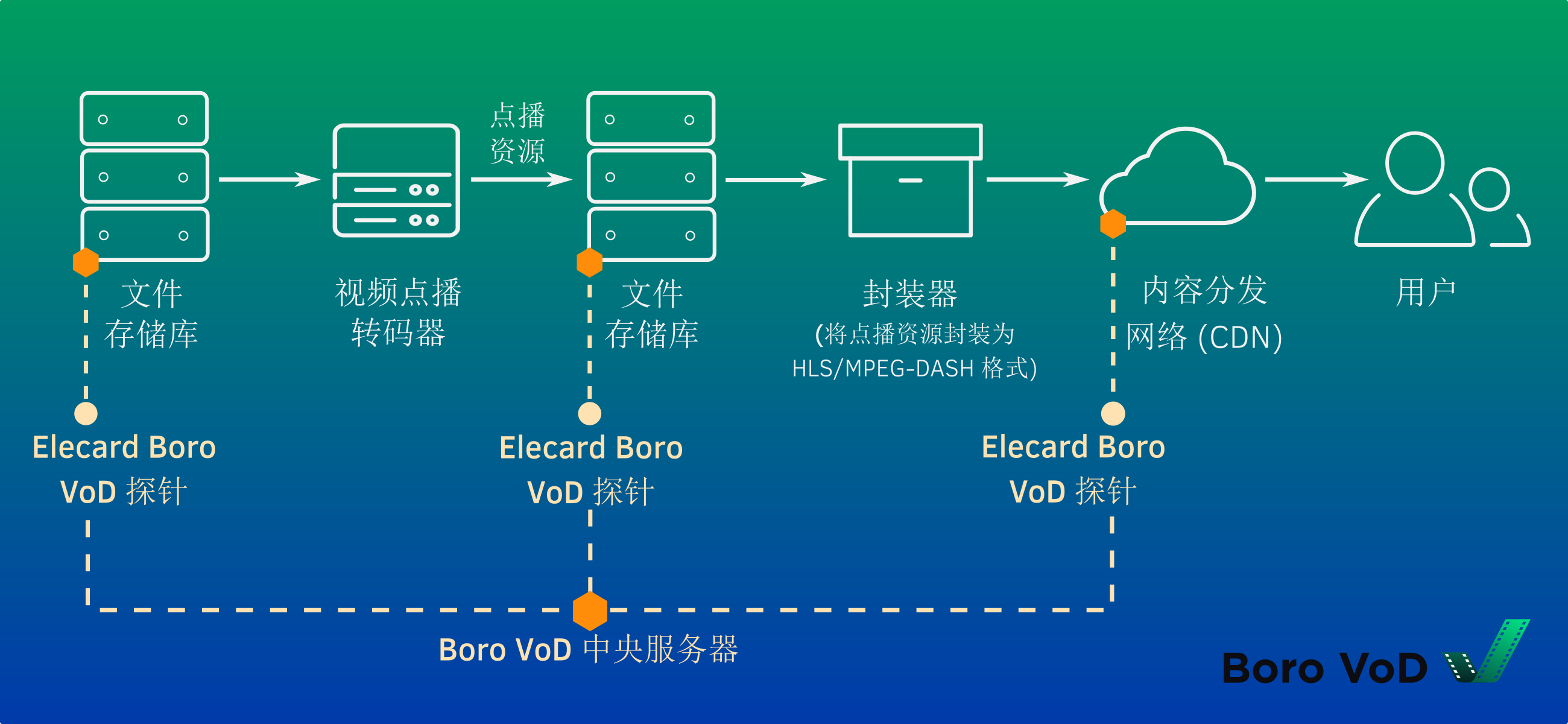 该示意图展示了媒体工作流中,Elecard QC 软件在多个环节(从文件存储、转码到内容封装并通过 CDN 分发)执行自动化视频 QC 检查的流程,确保对基于文件的 VoD 资产进行可靠的视频质量控制。Boro VoD 中央服务器汇集所有探针的检测结果,对基于文件的视频进行全流程自动化 QC,保障媒体工作流实现无缝自动化运行。